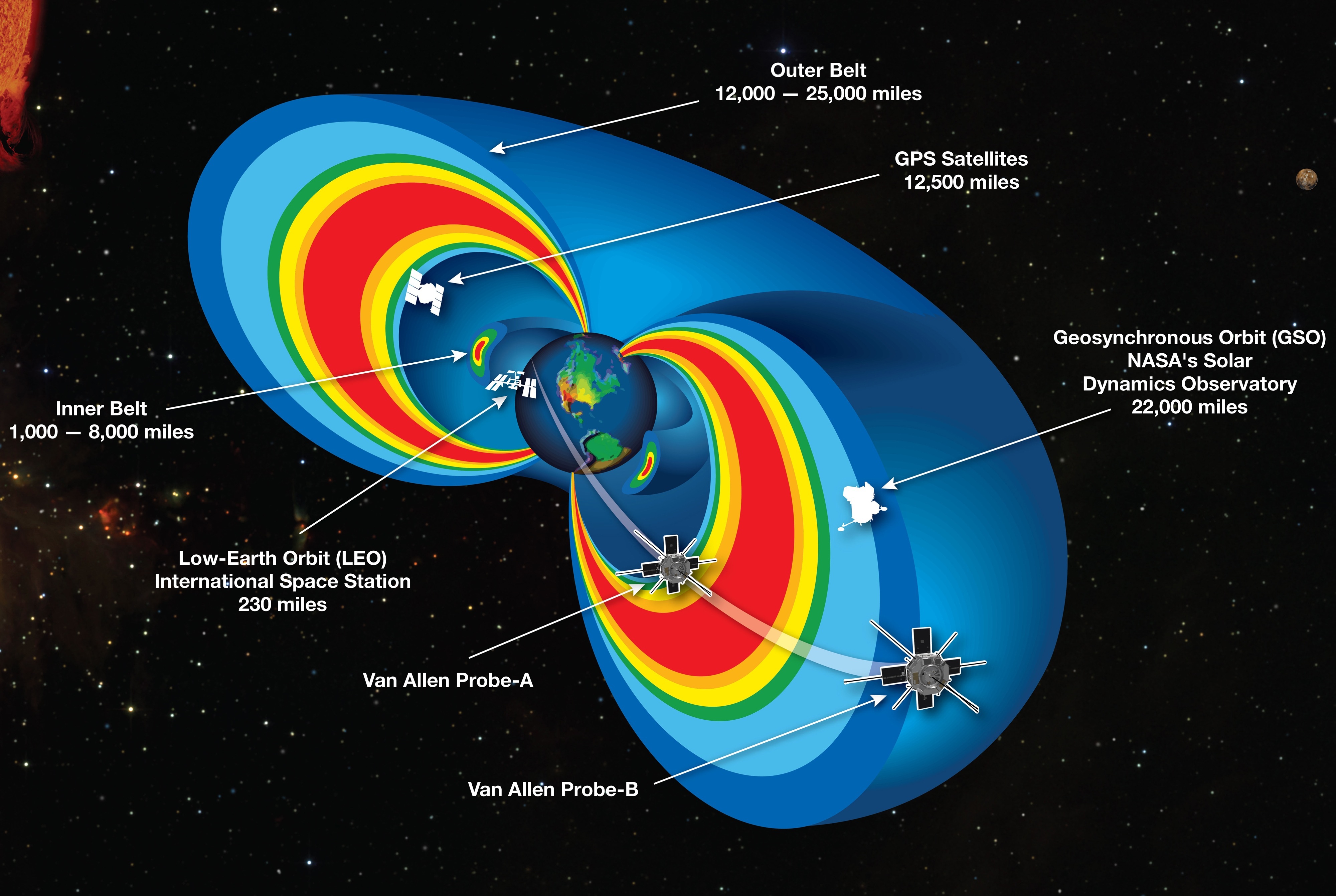 Posición de la Estación Espacial Internacional, los satélites GPS, las sondas Van Allen y una órbita geosíncrona respecto a los cinturones de radiación de Van Allen. Fuente: http://www.nasa.gov/mission_pages/rbsp/multimedia/20130228_briefing_materials.html